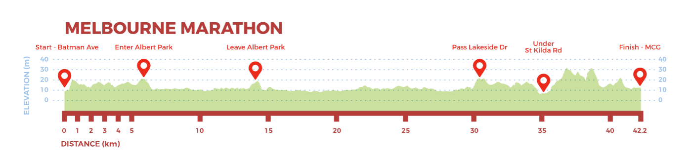 Run For The Red Marathon Elevation Chart