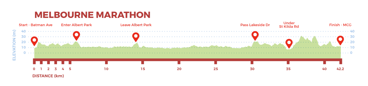 Full marathon distance km